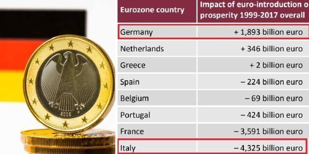 Caro ci costa l'euro: in vent'anni ogni italiano ha perso 75 mila euro (mentre la Germania si arricchisce a scapito degli altri Paesi)