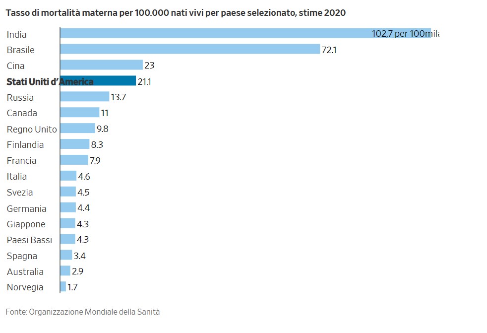 mortalità materna USA raggiunto picco