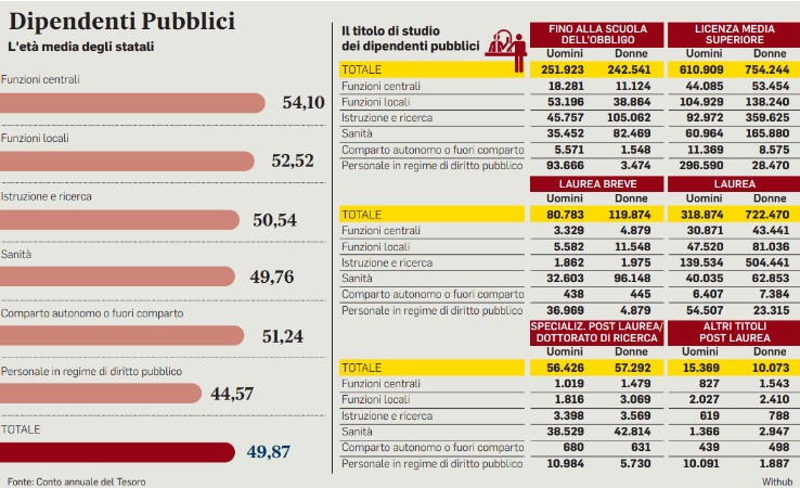 stipendi statali aumento dirigenti