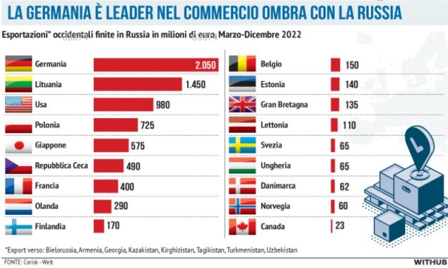 germania aggira sanzioni