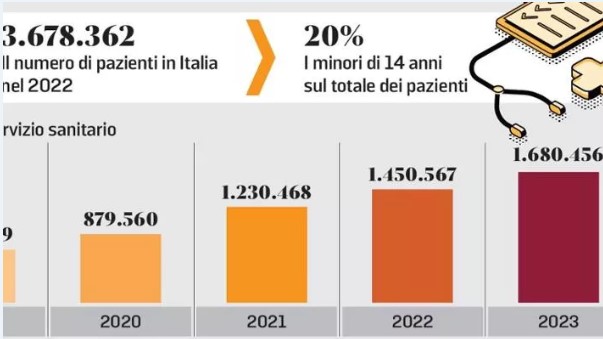 disturbi alimentari emergenza nascosta