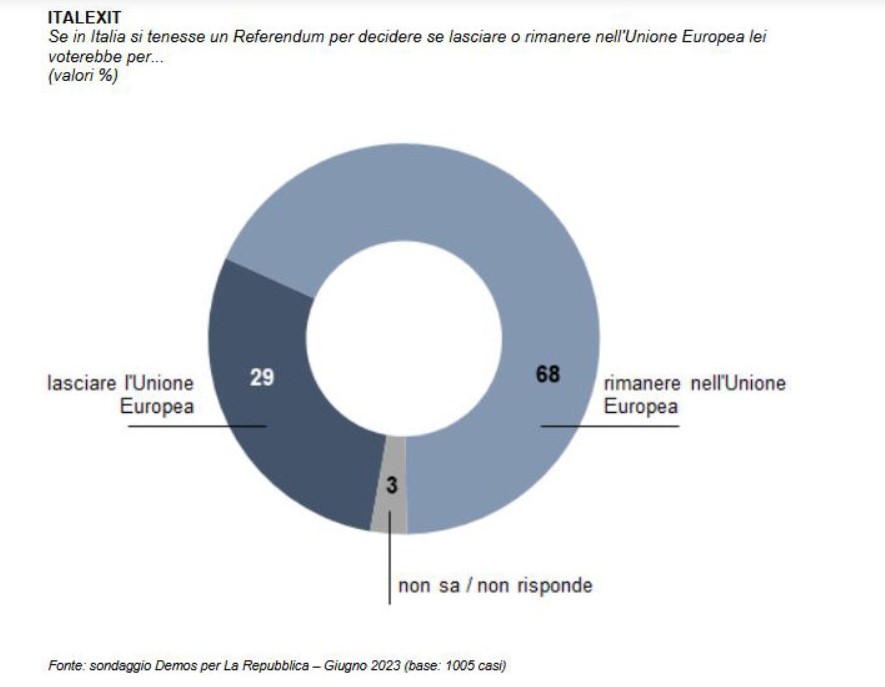 uscita ue sondaggio