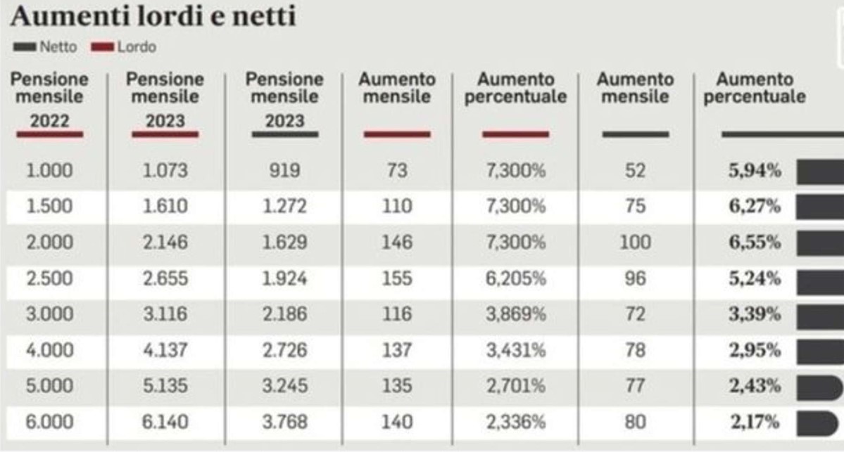 pensioni settembre aumenti 250 euro