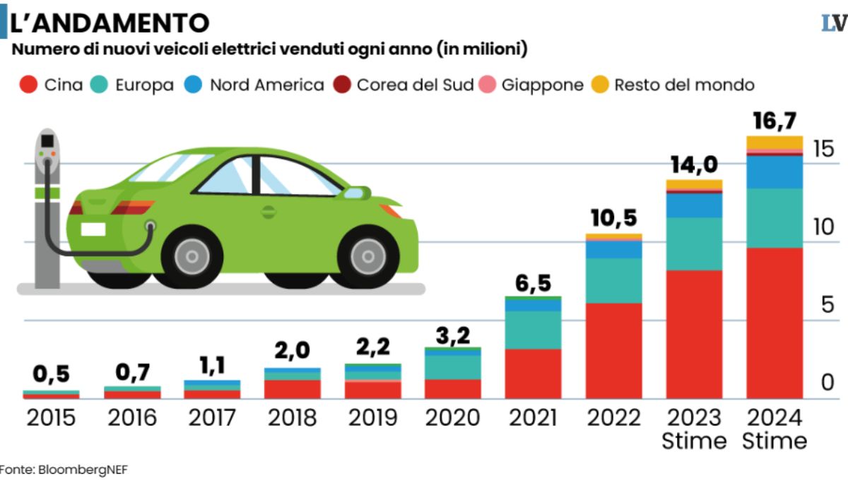 cina auto elettrica europa