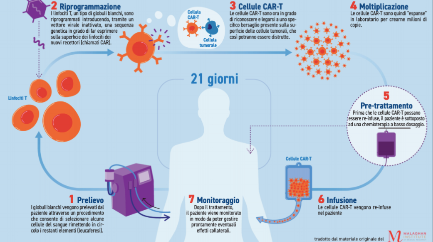 effetti collaterali car-t cancro