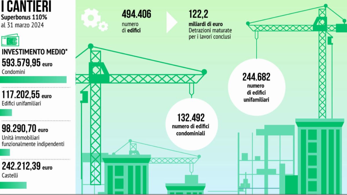 superbonus 2024 cosa cambia